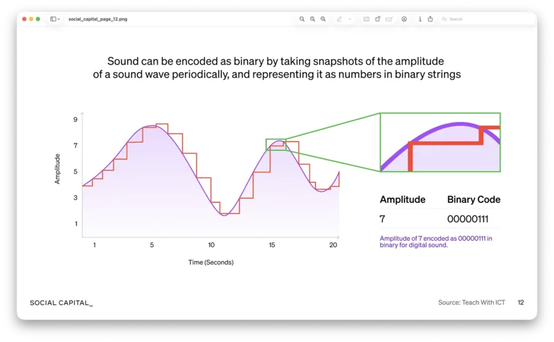 Social Capital presentation diagram illustrating sound amplitude encoding
