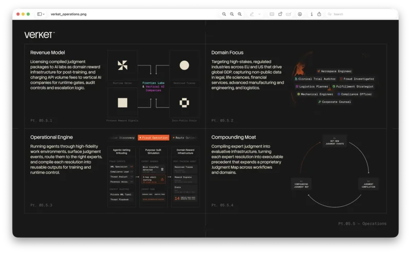 Verket operations presentation with four dark diagram panels